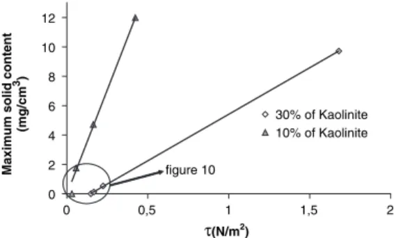 Figure 9. Maximum solid content versus hydraulic shear stress.