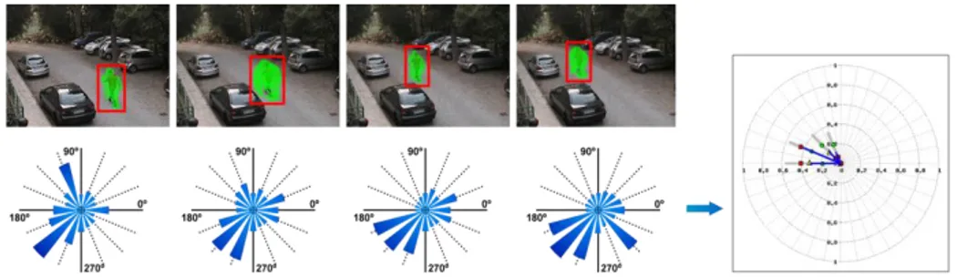 Fig.  1.  General  framework  of  the  proposed  method.  First  row:  calculation  of  a  dense  optical  flow