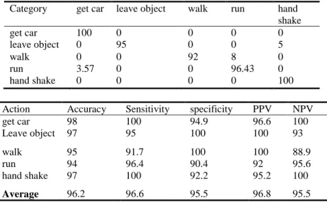 Table 2.  Top: Confusion matrix. Row: ground truth / Column: predicted category. For exam- exam-ple, row 4 means that out of all the “run” sequences, 96.43 % were classified correctly, and  3.57% were classified as “get into a car”