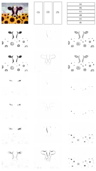Figure 3. Similarity maps based on 2-order local jet metrics, for 3 different pixels: (1), (2) and (3), and 6 different distances: Single (same) scale: (a) canonical components (CC), (b) rotation invariant components (RIC),  Pan-scalic (4 scales): (c) CC, 