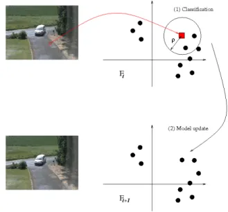 Figure 9. Adaptation of the ViBe algorithm to the local jet feature dictionary. Top, classification step: The pixel x is classified foreground if the number of prototypes at distance less than ρ from ˆ x f t is inferior to a certain threshold