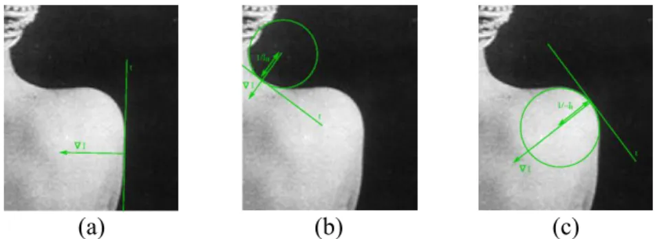 Figure 1:    Direct detection from the spatial derivatives: Line from the  gradient (a), and circle from the isophote positive (b) or negative (c) curvature.