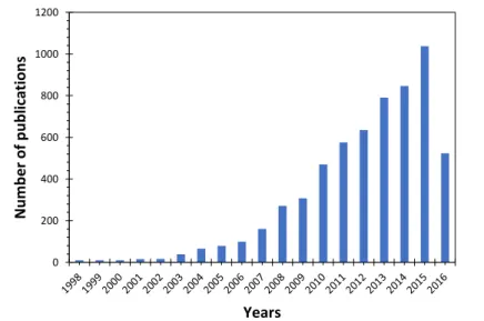 Figure 1.2 - Number of published journal articles on MFCs containing the phrases “microbial fuel cell”