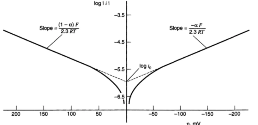 Figure 2.4 – Tafel plots for anodic and cathodic branches in function of the current-overpotential curve   