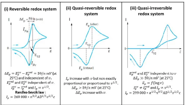 Figure 2.8 – Electrochemical patterns in cyclo voltammetric mode and main criteria to define the (a) reversible, (b)  quasi-reversible or (c) quasi-irreversible behavior of the redox system
