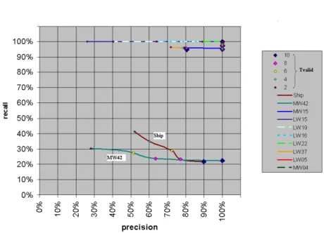 Figure 5. ROC curves of the detection algorithm on all sequences