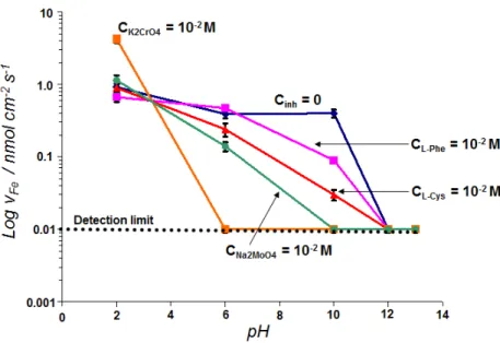 Figure 6: Les valeurs des vitesses de dissolution de Fe en fonction du pH à 0,5 M de NaCl dans une solution sans inhibiteur, à 10 −2 M Na 2 MoO 4 , à 10 −2 M l-cystéine, à 10 −2 M l-phénylalanine et à 10 −2 M K 2 CrO 4 .