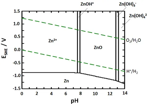 Figure 2.1: E-pH predomimance diagram of Zn in aqueous additive free media plotted in Hydro Medusa software [33]