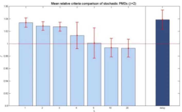 Fig. 1. Comparison between mean relative performance criteria for stochastic PMSs simulated using real data.