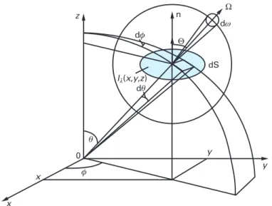 Fig. 10.1: Definition of the solid angle dω and of the associated intensity (strictly, radiance) I λ (x , y , z , Θ , Φ) from a fixed Cartesian r (x , y , z) or spherical r (r , θ , φ) frame of reference associated with a moving frame Ω (Θ , Φ) at a point 