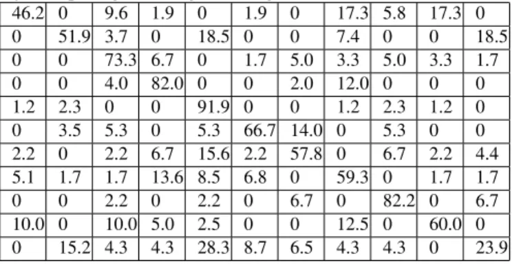 Table 3. Comparison on KTH.