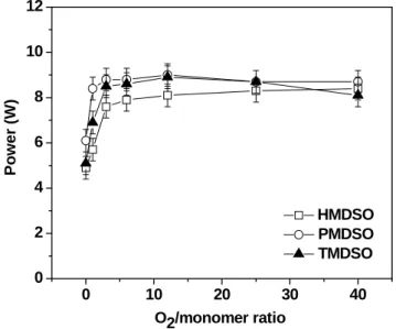 Figure 5.1.2: Power delivered to the discharge as a function of the O 2  content in the  feed