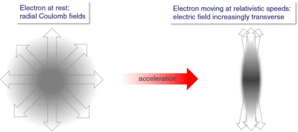 Figure 3 visualizes the transverse field of an electron driver in the lab frame. The Coulomb force F Coulomb = eE of an electron bunch on plasma electrons is unipolar and scales linear with the perceived electric field