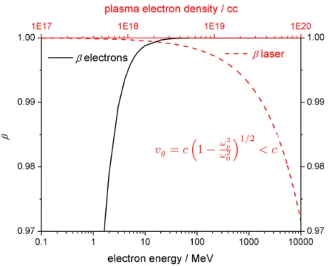 Figure 5. The velocity of electrons in plasma is independent of plasma density, while the laser pulse group velocity in plasma decreases with increasing plasma density