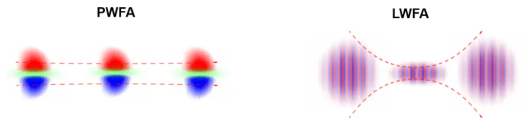 Figure 6. An electron beam of typical energy and emittance stays focussed over much longer length than a typical laser pulse, focused to the same spot size.