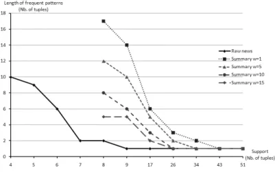 Figure 11: Frequent pattern maximum length