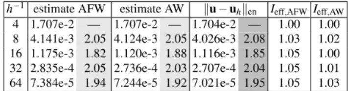 Table 1 Error estimators, analytical error, and effectivity indices under space refinement