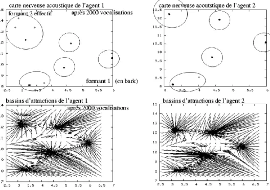 Figure 6 Très rapidement, la symétrie initiale des cartes neurales des robots se brise, et les neurones qui  encodaient initialement des configurations vocales aléatoirement réparties dans l’espace vocal encodent  maintenant un petit nombre de configuratio