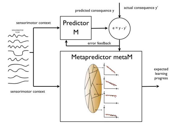 Fig. 1. An intrinsic motivation system including a predictor M that learns to anticipate the consequence y of a given sensorimotor context and a metapredictor metaM learning to predict the expected learning progress of M in the same context