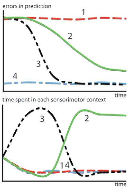 Fig. 2. Confronted with four contexts characterized by different learning profiles, the motivation for maximizing learning progress results in avoiding situations already  pre-dictable (context 4) or too difficult to predict (context 1), in order to focus 