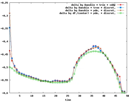 Figure 1: Sensitivity values with respect to F obtained by the 4 methods. Since the standard deviations of the rst 3 methods represent less than 1% of the sensitivity values, we will not plot them for sake of clarity.
