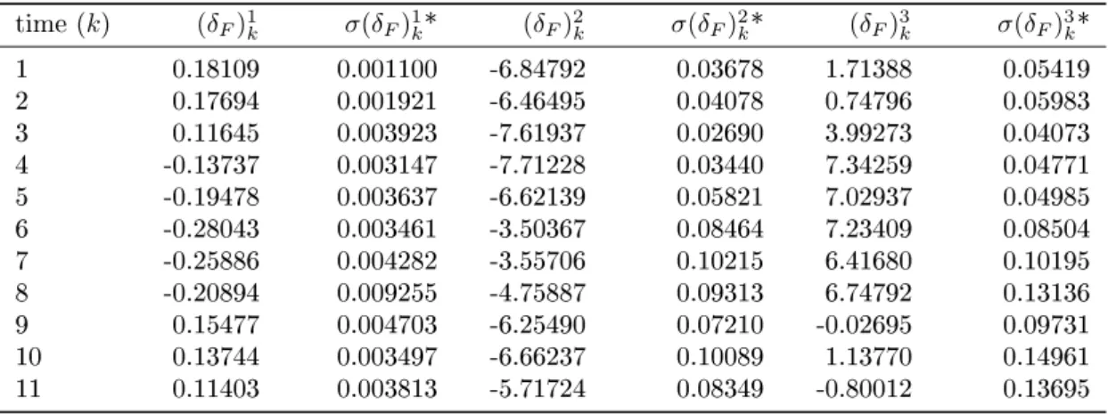 Table 6: sensitivity value with respect to forward price