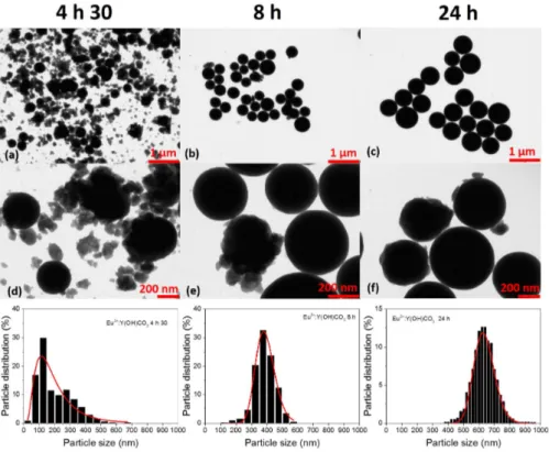 Figure 3.2: TEM images and histograms of 0.3 at.% Eu 3+ :Y(OH)CO 3 particles prepared using 0.5 M of urea, 7.5 mM of metals with reaction time (a,d) 4h 30 min and (b,e) 8 h and (c, f) 24 h
