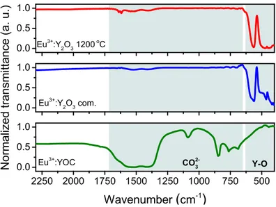 Figure 3.12: FT-IR spectra of Eu 3+ :Y(OH)CO 3 , commercial Y 2 O 3 and Eu 3+ :Y 2 O 3
