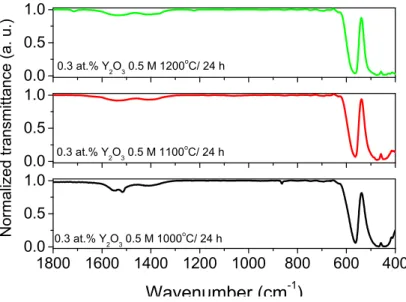 Figure 3.13: FT-IR spectra of Eu 3+ :Y 2 O 3 particles calcined at 1000, 1100 and 1200