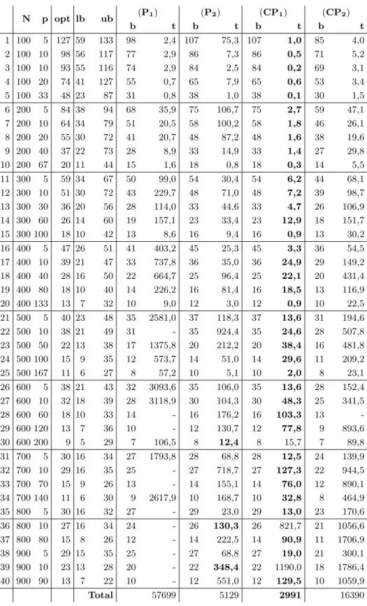 Table 3. Comparison of the different formulations with lb = LB 1 and ub = U B 1 . For each instance, the smallest time appears in bold