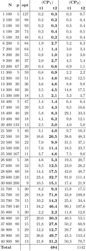 Table 4. Results obtained with Algorithm 1 of Figure 1 with lb = LB 1 and ub = U B 1 .