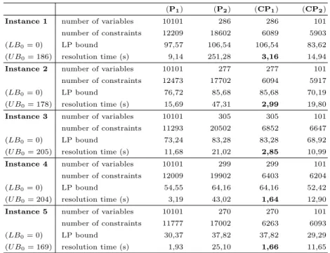 Table 2 presents a comparison of the sizes of the four formulations on the five first instances of the OR-Library with N = M = 100