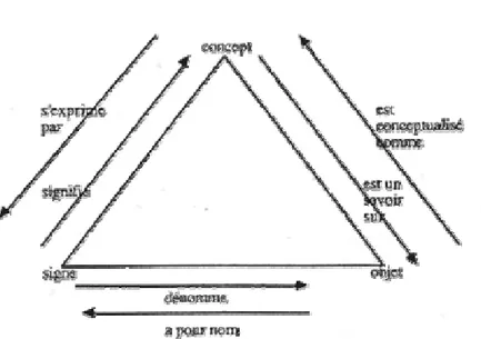 fig. 4. La triangulation objet-concept-signe de P. Lerat, in Marc Van Campenhoudt (1997) 