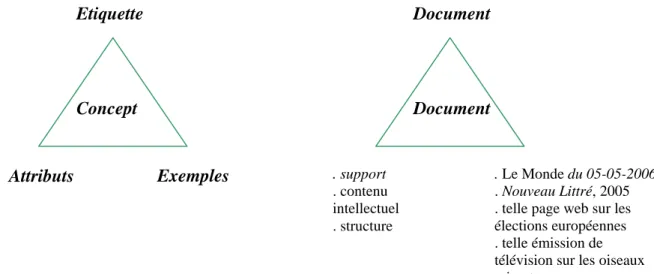 Fig. 5 : Transposition de la définition opératoire du concept selon Britt-Mari Barth (1987) sur                le concept document dans le domaine conceptuel de l’Information-documentation