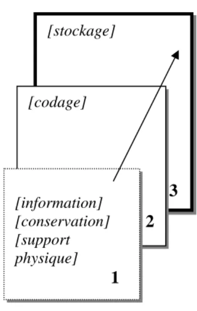 fig. 7 Stabilisation du concept par ajouts successifs d’attributs 