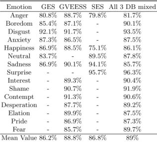 Table 1. Recognition scores of different emotional states. Empty spaces are emotions not included in these databases.