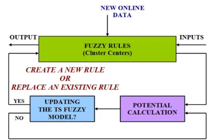 Fig. 7. TS fuzzy model updating whether by creating a new rule, or by replacing an existing rule.