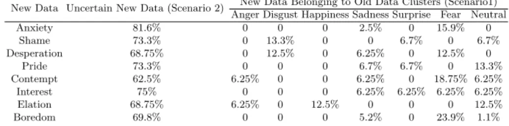 Table 3. Confusion matrix for the classification of the new data elements as being uncertain-emotion elements or as being a part of the existing clusters