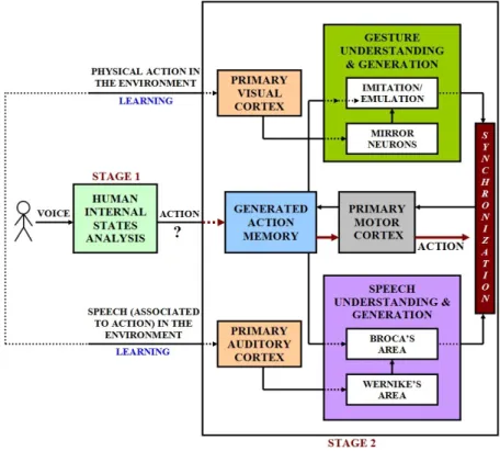 Fig. 1. Cognitive model for understanding multimodal actions of people in the surrounding environment, and generating multimodal actions corresponding to detected emotional states.