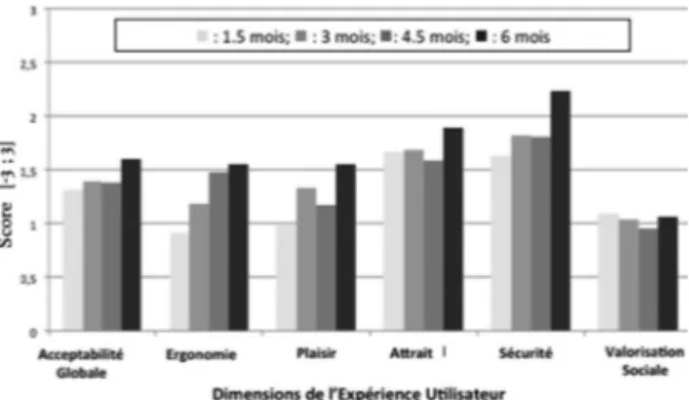 Figure 4 : Expe´rience utilisateur lie´e a` DomAssist