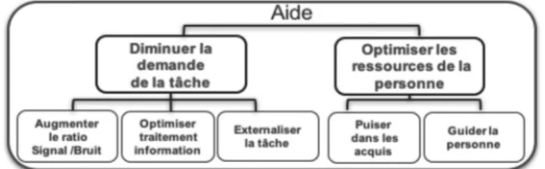 Figure 5 : Principes compensatoires d’un support environnemental et instanciations possibles [Morrow et Rogers, 2008]