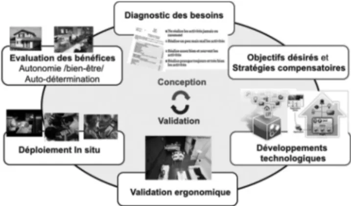 Figure 1 : Approche inte´gre´e, « Conception et Validation des TnA »