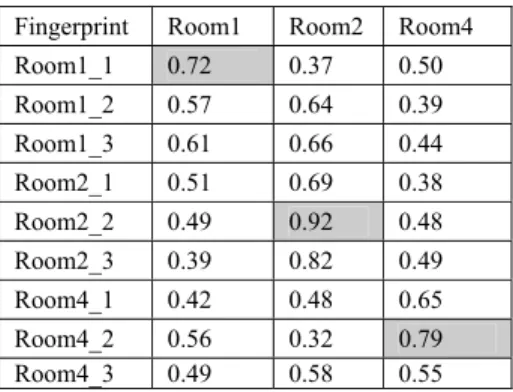 Table 1. Probabilities for matches between the database fingerprints and the observed  fingerprints 