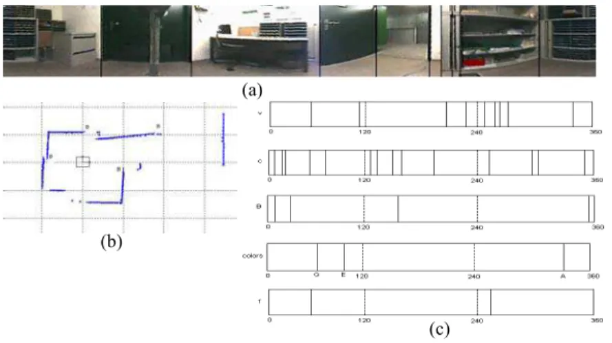 Fig. 3.  Fingerprint generation. (a) panoramic image with the vertical edges and color  patches detection ‘v’ and color (b) laser scan with extracted corners ‘c’ and beacons ‘b’ (c)  the first three images depict the position (0 to 360°) of the vertical ed