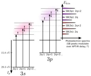 Fig. 1.8. Delay experiment for the 3s and 3p shells in Ar using apt : The apt is composed of three odd harmonics, 2q + 1, that ionize (pump) electrons from either initial shell, 3s or 3p, into the continuum