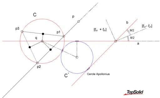 Figure 4: Illustration de constructions élémentaires (TopSolid):