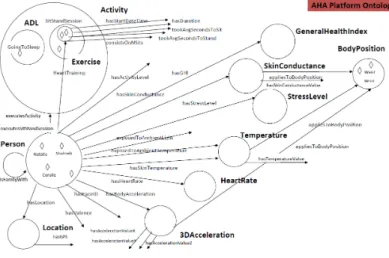 Fig. 3. Wearables AHA Ontology