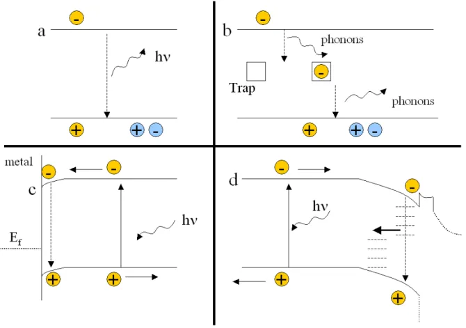 Figure  3.  Schematic  representation  of  the  major  recombination  processes  in  a  CIGSe  solar  cell