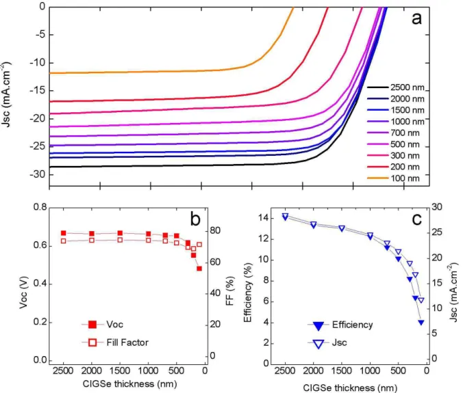 Figure  3.  Simulated  J-V  characteristic  (a)  of  CIGSe  solar  cells  with  different  absorber  thicknesses  from  2500  nm  down  to  100  nm  (from  dark  blue  to  orange);  (b)  and  (c)  are  the  photovoltaic parameters of the solar cells extrac