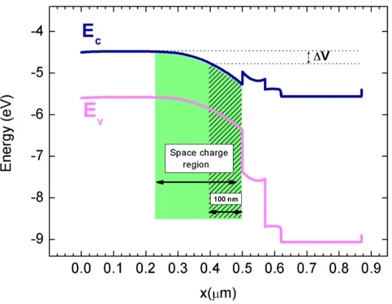 Figure 5. Band diagram of a thinned (500 nm) CIGSe solar cell, illustrating the effect on V oc